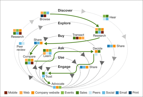 Customer Journey 