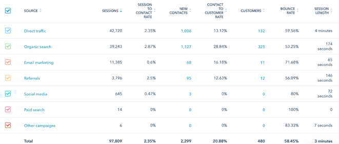 measurable traffic